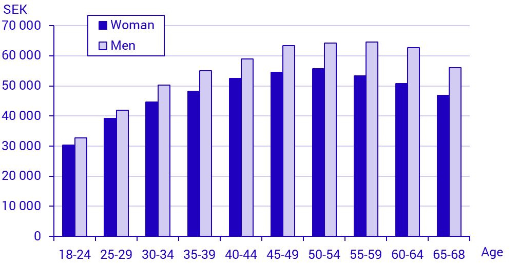 Graph: Average monthly salary by age, 2025
