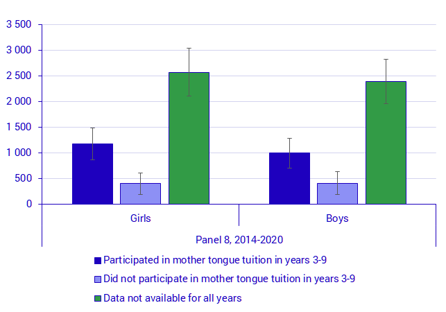Graph: Number of foreign born pupils who participated in mother tongue tuition in years 3-9, by year and panel