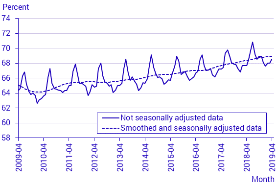 Labour Force Surveys (LFS), April 2019