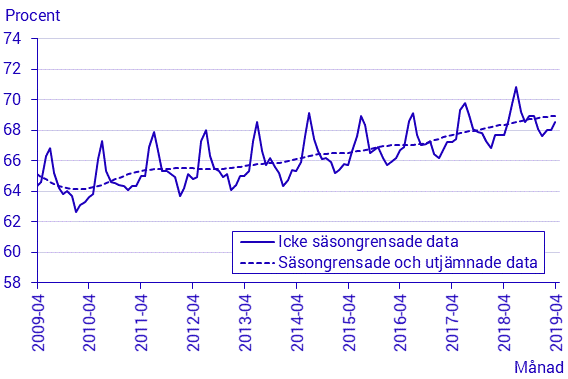 Arbetskraftsundersöknngarna (AKU), april 2019