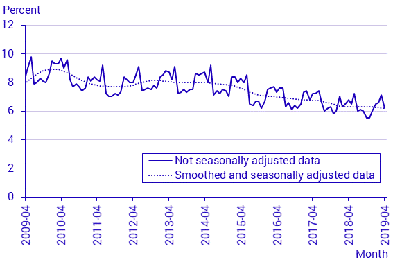 Labour Force Surveys (LFS), April 2019