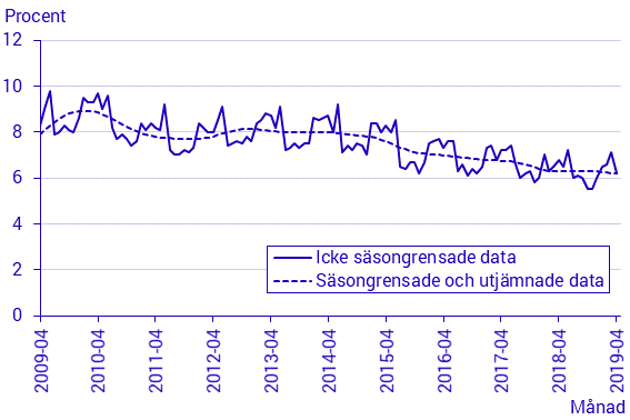 Arbetskraftsundersöknngarna (AKU), april 2019