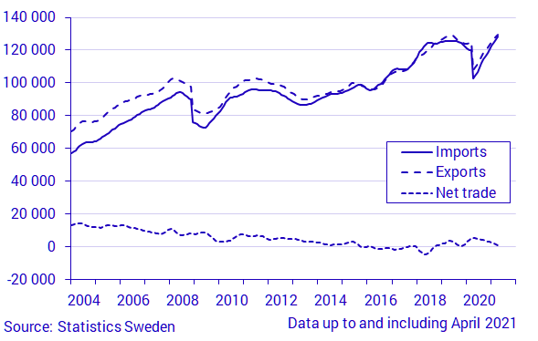 Exports, imports and net trade of goods. SEK millions, current prices. Trend Diagram