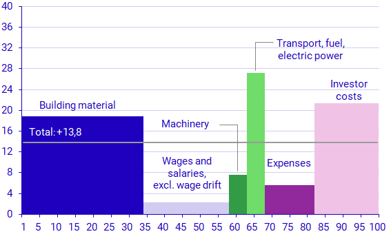 Graph: Construction Cost Index for multi-dwelling buildings, excl. wage drift and value-added tax.