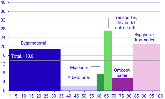 Diagram: Byggkostnadsindex&nbsp;för flerbostadshus exklusive löneglidning och moms
