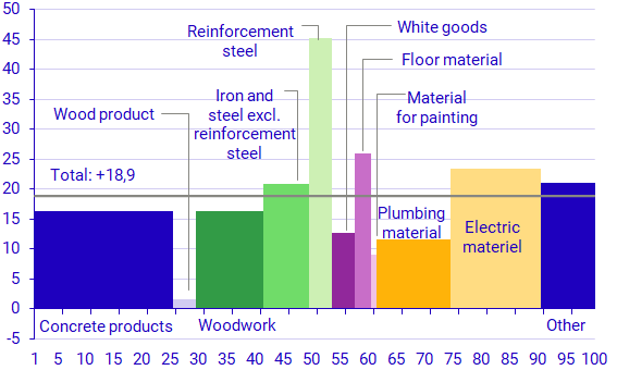 Graph: Construction Cost Index for multi-dwelling buildings, excl. VAT&nbsp;&nbsp;