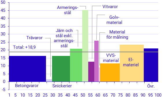 Diagram: Faktorprisindex för flerbostadshus exklusive moms