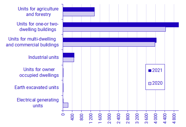 Diagram: Assessed values in SEK billion for all taxable real estate 2021 and 2020