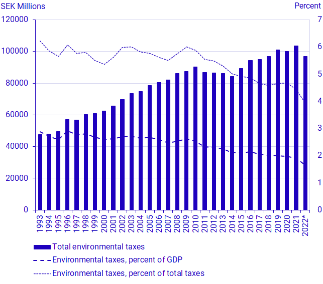 Environmental taxes: Total, as a percentage of GDP, and as a percentage of total taxes 1993-2022