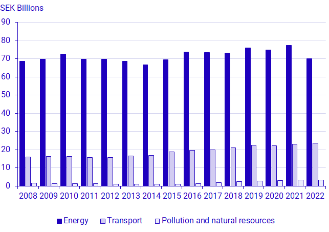 Environmental tax revenue by environmental taxation area, 2008-2022, SEK billions