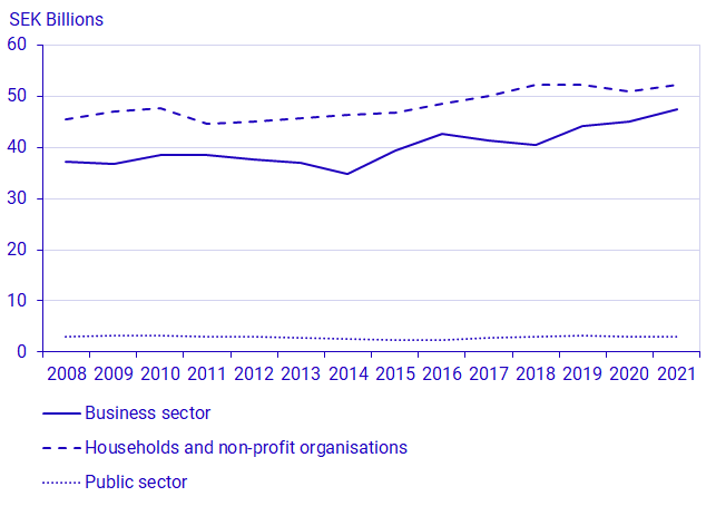 Environmental tax revenues, by households, business sector and public sector, 2008-2021, SEK billions