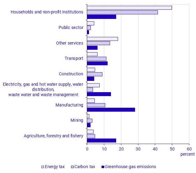 Energy-, carbon tax and greenhouse gas emissions by industry (NACE Rev. 2) in 2021, percent of total