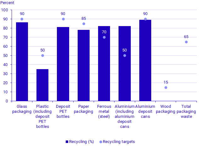 Graph: Recycling and recycling targets for different types of packaging 2022, percent.