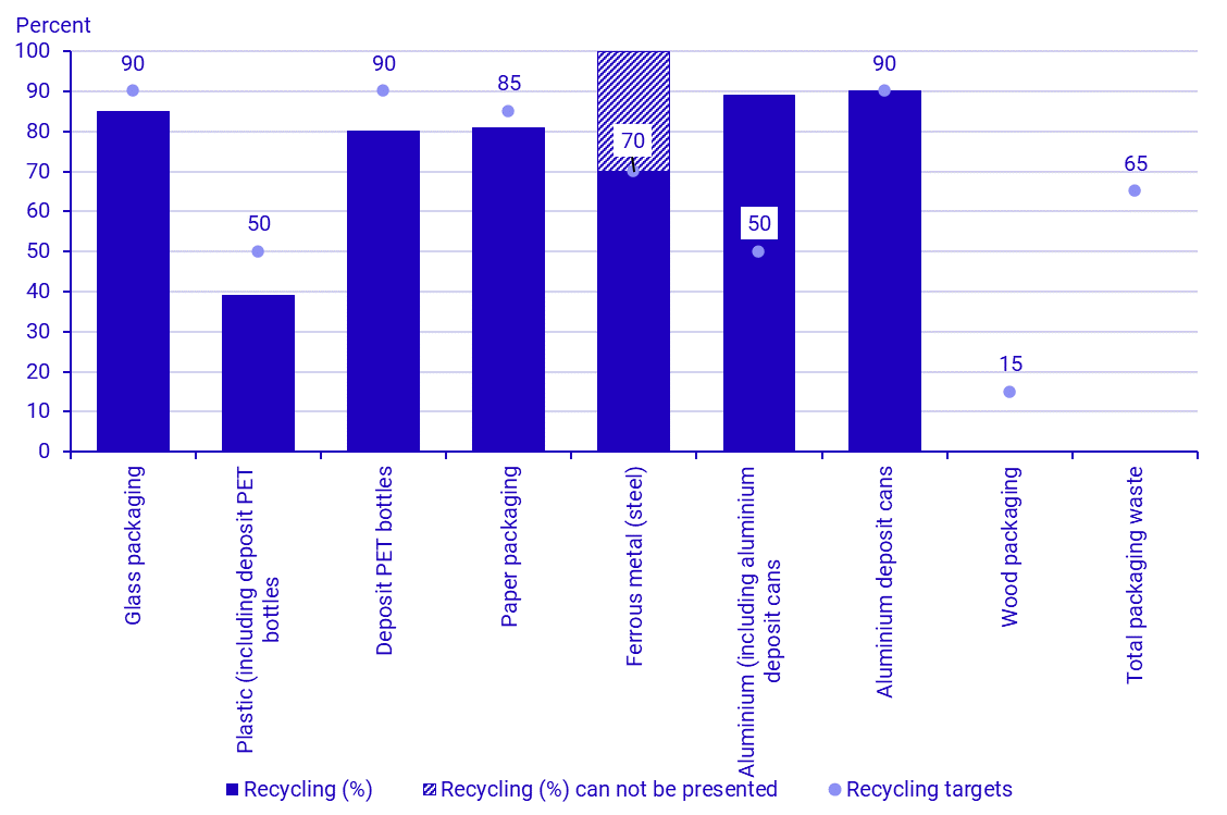 Recycling targets
