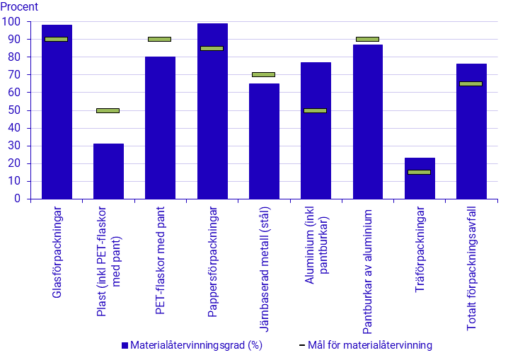 Materialåtervinningsmål