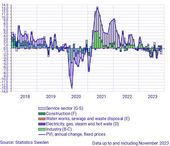 Production value index, November 2023