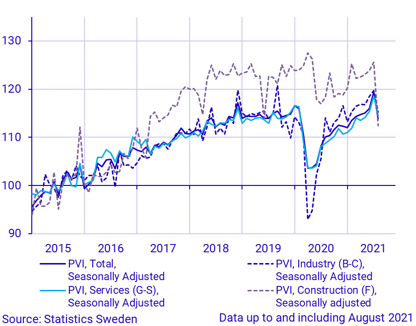 Production value index