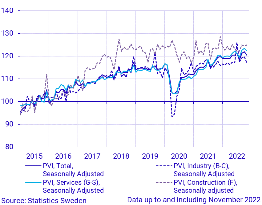 Production value index