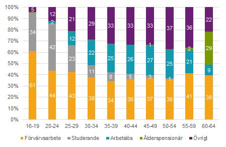 Inkomster i andel av total inkomst för ej förvärvsarbetande