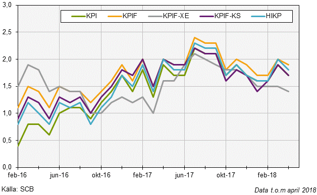 Konsumentprisindex (KPI), april 2018