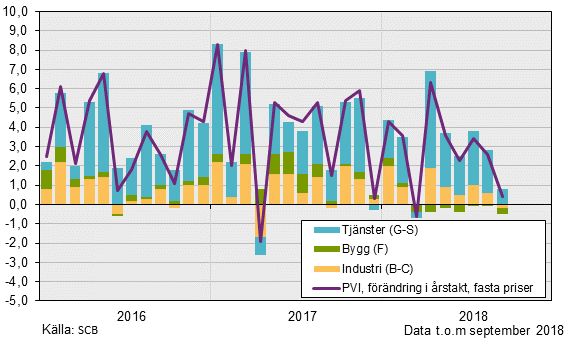 Produktionsvärdeindex, september 2018