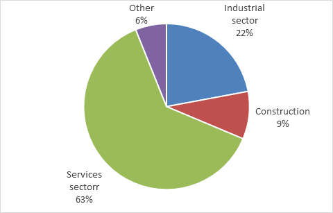 Structural Business statistics 2017