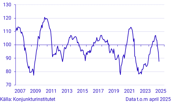 Konjunkturbarometer hushåll - makroindex