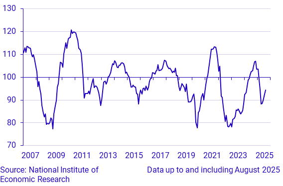 Economic Tendency Survey Consumers - Macro Index