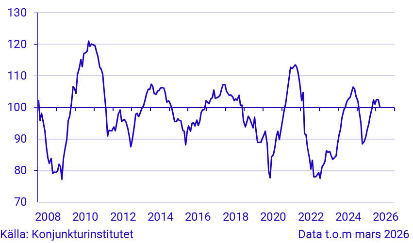 Konjunkturbarometer hushåll - makroindex