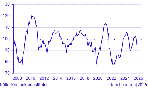 Konjunkturbarometer hushåll - makroindex