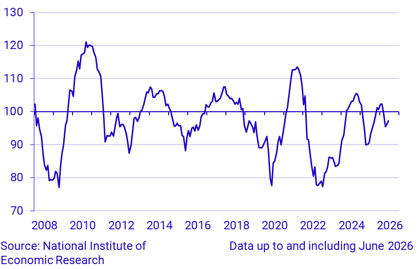 Economic Tendency Survey Consumers - Macro Index