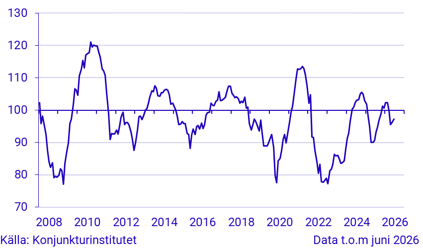 Konjunkturbarometer hushåll - makroindex