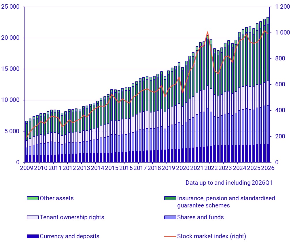 Household financial assets (SEK billions) and stock market index