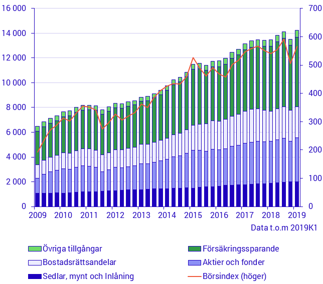 Hushållens finansiella tillgångar (mdkr) och börsindex