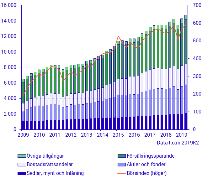 Hushållens finansiella tillgångar (mdkr) och börsindex
