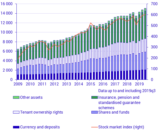 Household financial assets (SEK billion) and stock market index