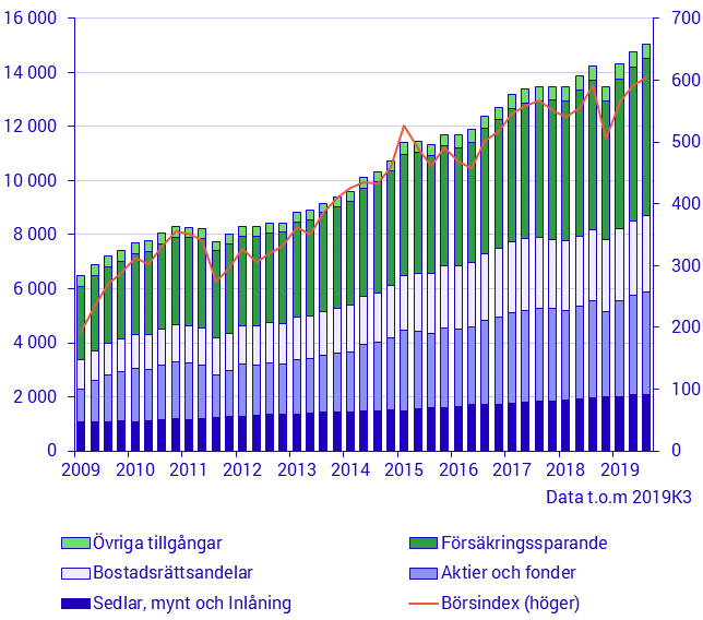 Hushållens finansiella tillgångar (mdkr) och börsindex