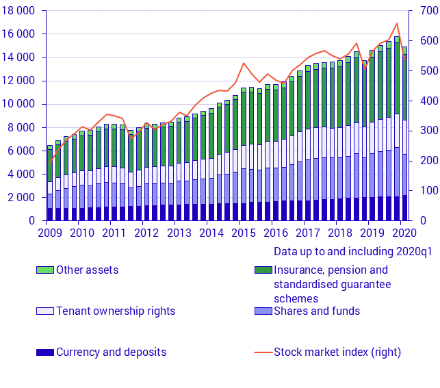 Household financial assets (SEK billion) and stock market index