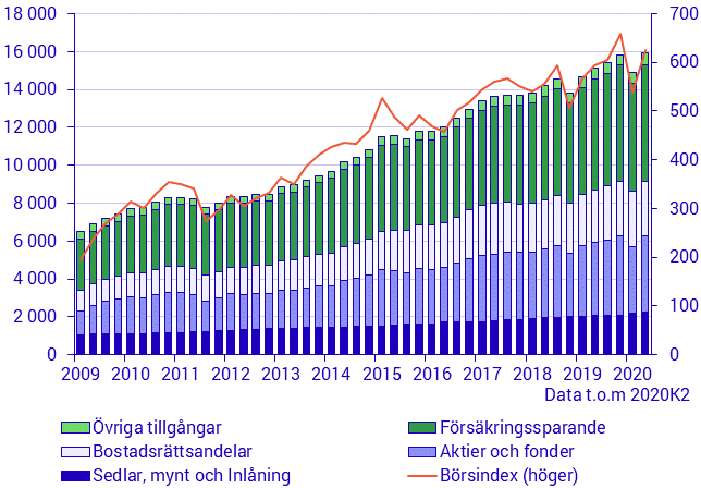 Hushållens finansiella tillgångar (mdkr) och börsindex