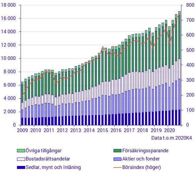 Hushållens finansiella tillgångar (mdkr) och börsindex