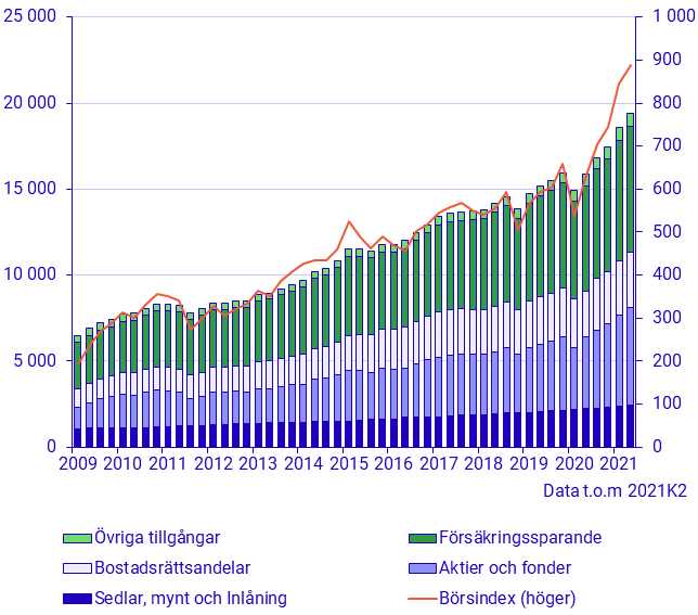 Hushållens finansiella tillgångar (mdkr) och börsindex