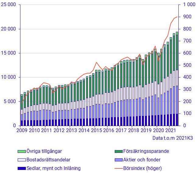 Hushållens finansiella tillgångar (mdkr) och börsindex