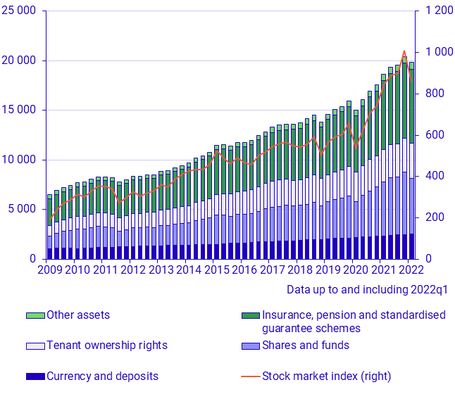 Household financial assets (SEK billions) and stock market index