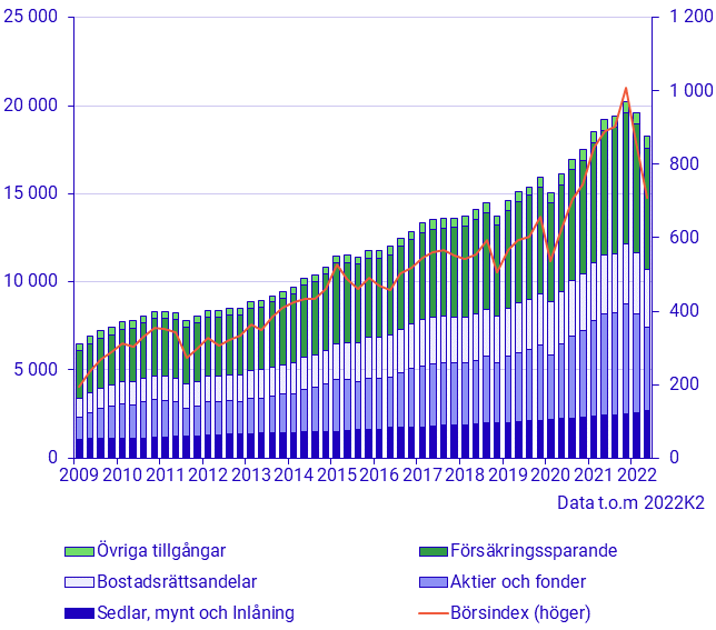 Hushållens finansiella tillgångar (mdkr) och börsindex