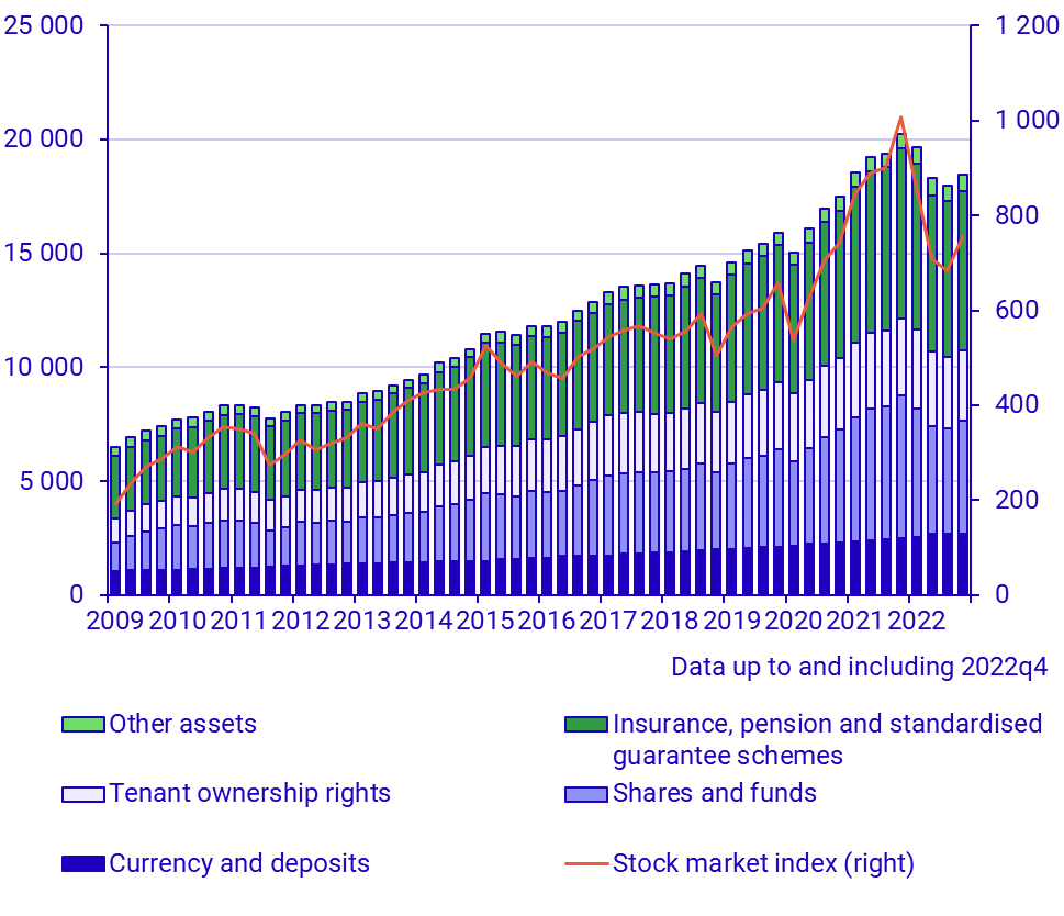 Household financial assets (SEK billions) and stock market index