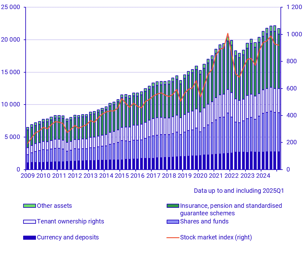 Household financial assets (SEK billions) and stock market index