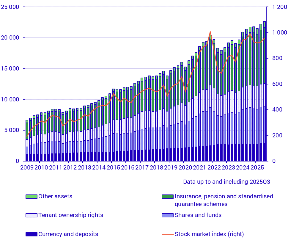 Household financial assets (SEK billions) and stock market index