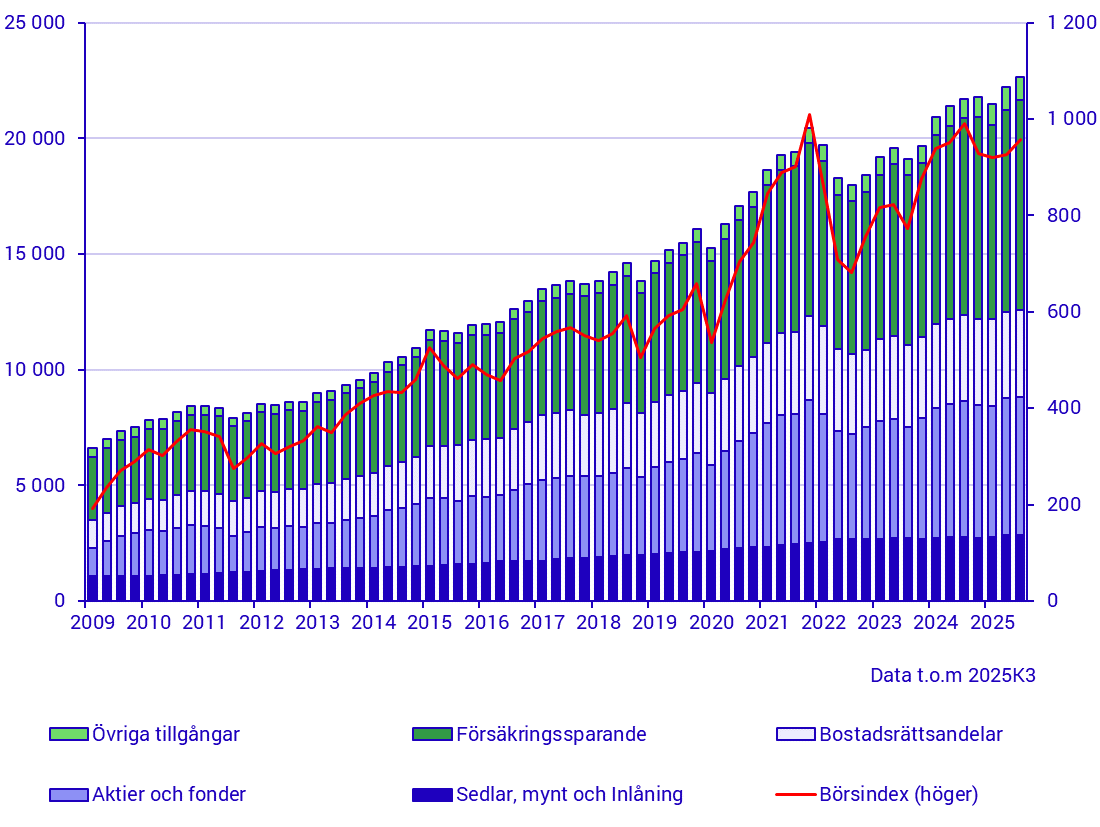 Hushållens finansiella tillgångar (mdkr) och börsindex