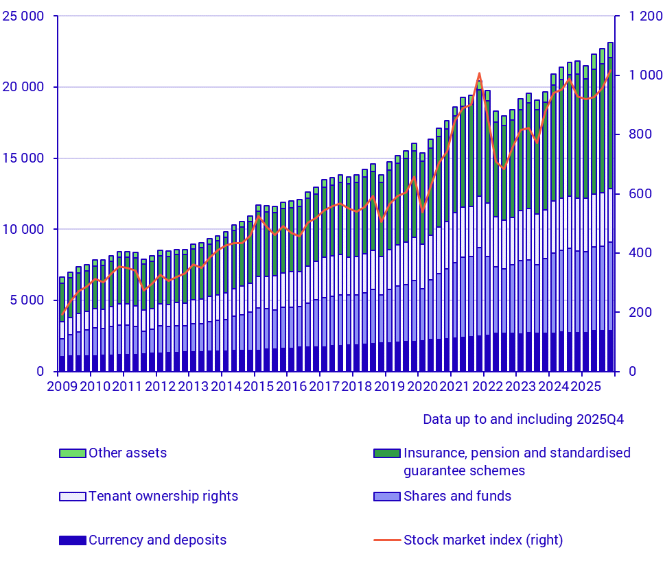 Household financial assets (SEK billions) and stock market index