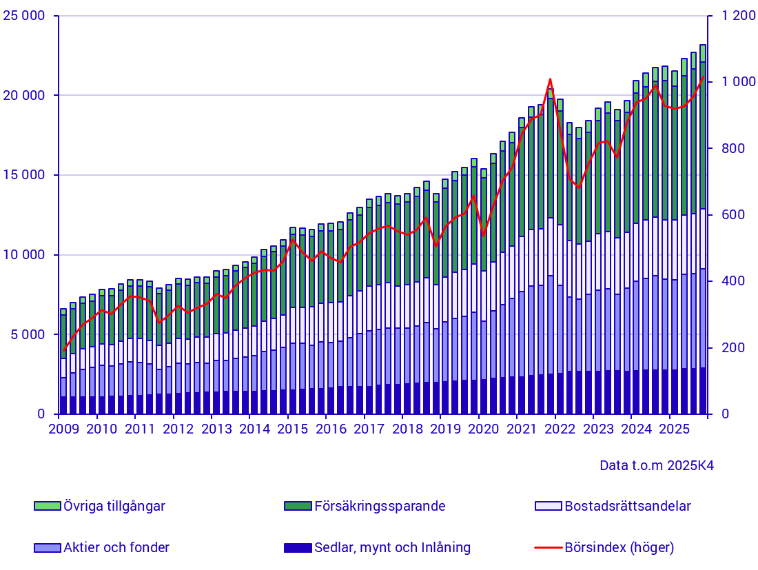 Hushållens finansiella tillgångar (mdkr) och börsindex